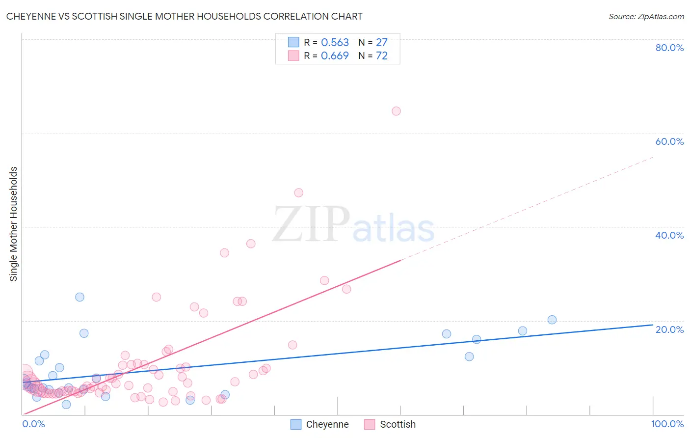Cheyenne vs Scottish Single Mother Households
