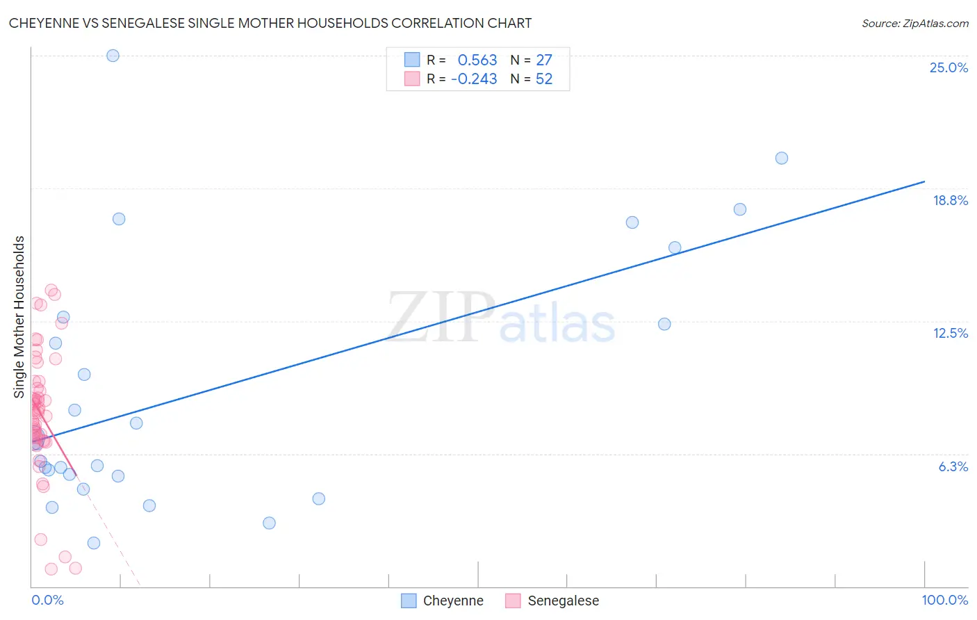 Cheyenne vs Senegalese Single Mother Households