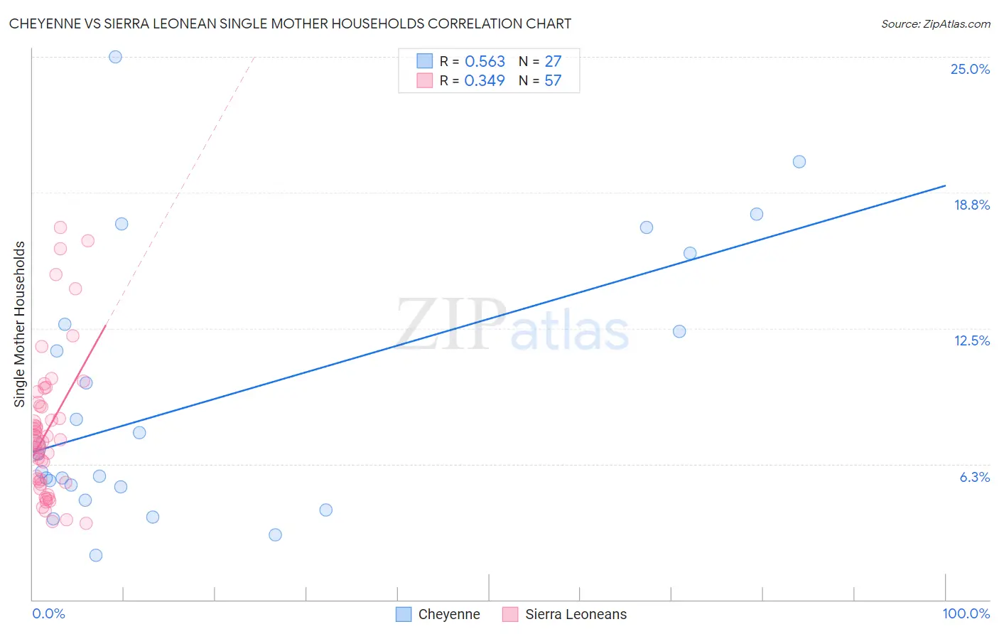Cheyenne vs Sierra Leonean Single Mother Households