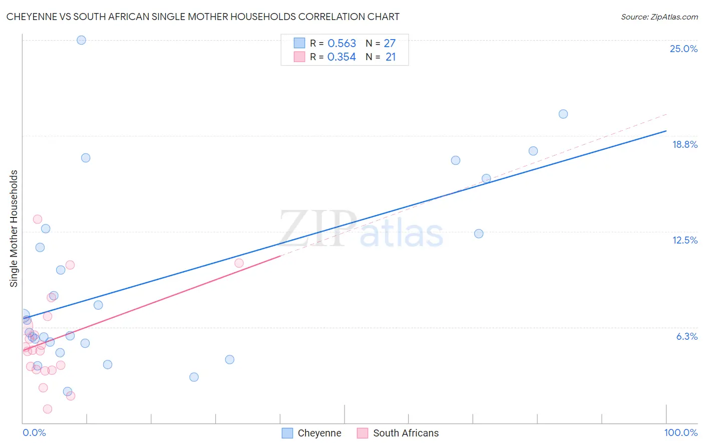 Cheyenne vs South African Single Mother Households