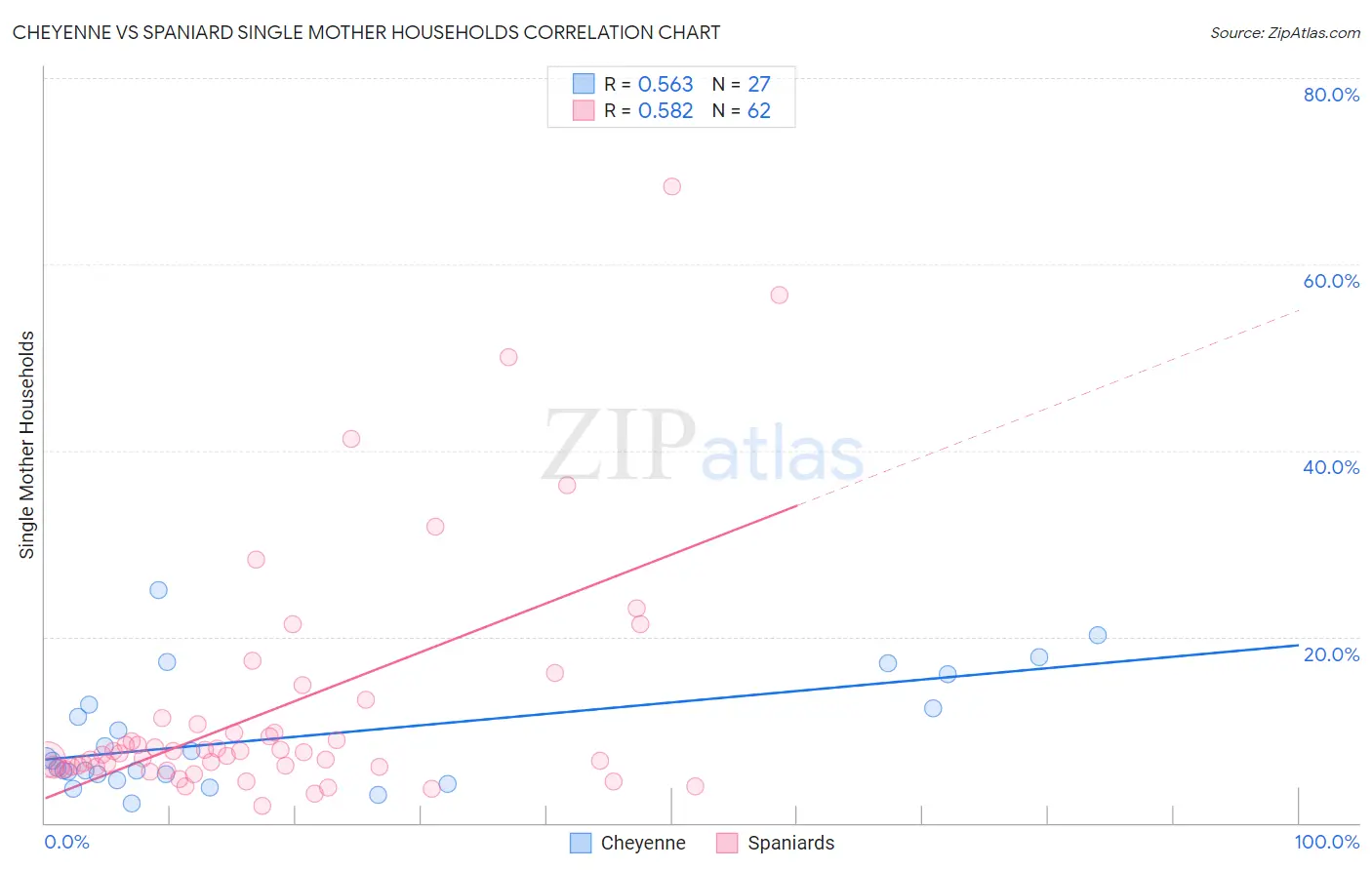 Cheyenne vs Spaniard Single Mother Households