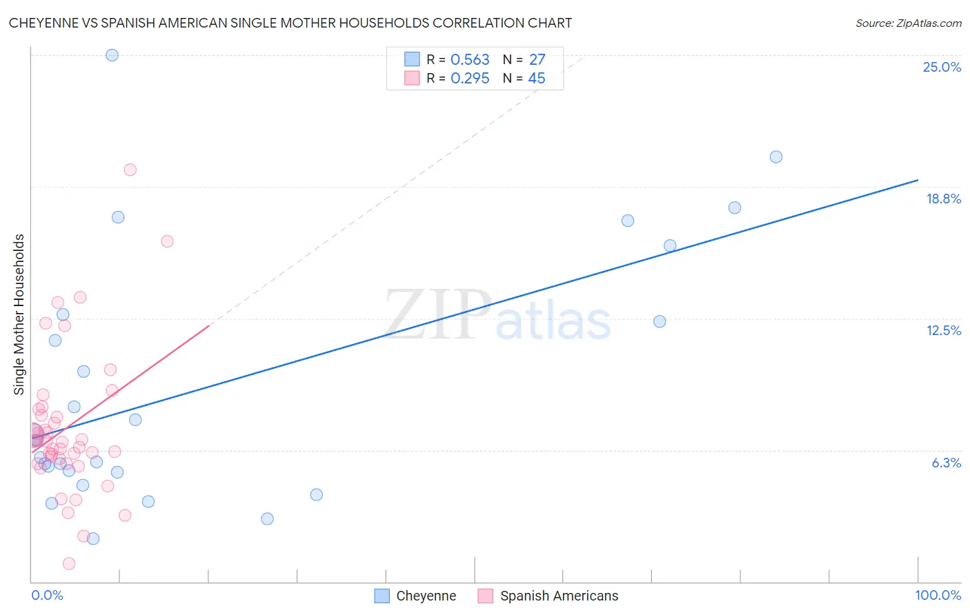 Cheyenne vs Spanish American Single Mother Households