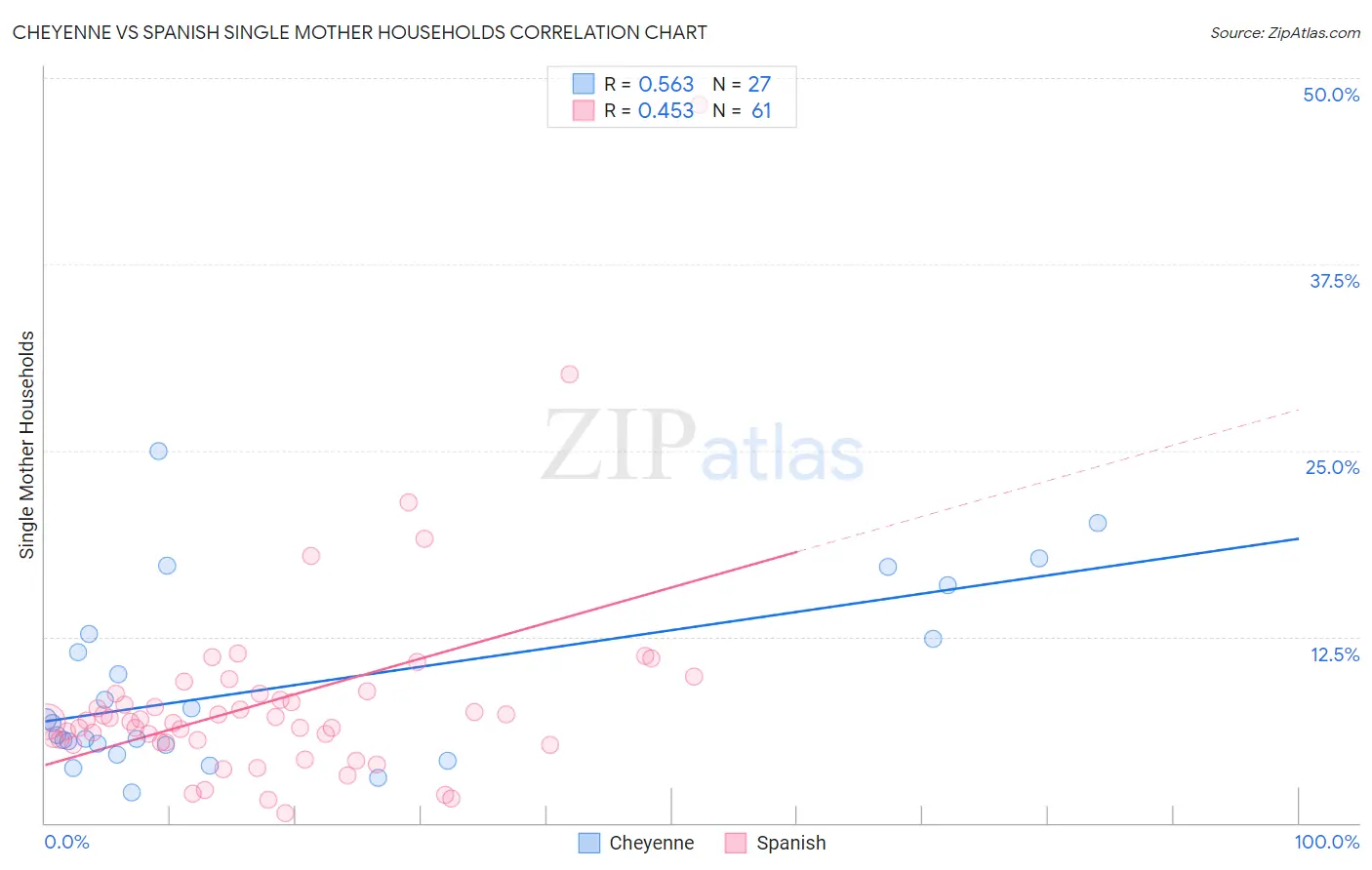 Cheyenne vs Spanish Single Mother Households