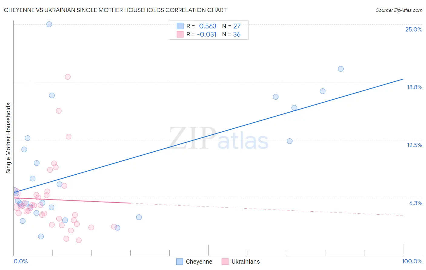 Cheyenne vs Ukrainian Single Mother Households