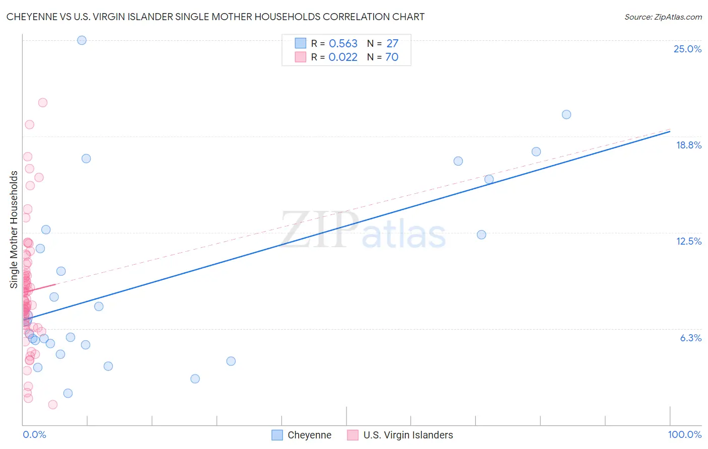 Cheyenne vs U.S. Virgin Islander Single Mother Households