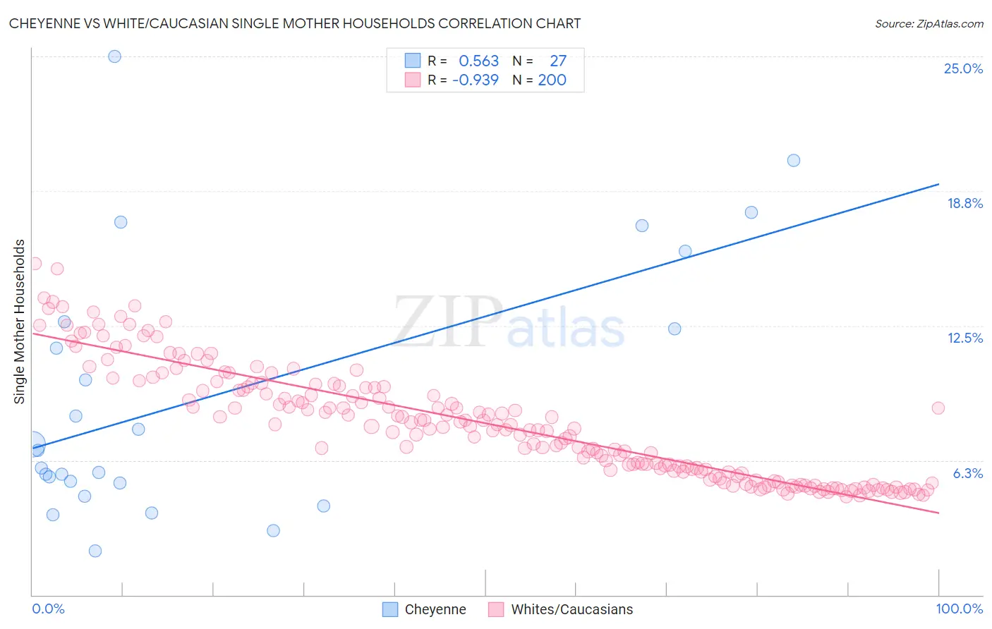 Cheyenne vs White/Caucasian Single Mother Households
