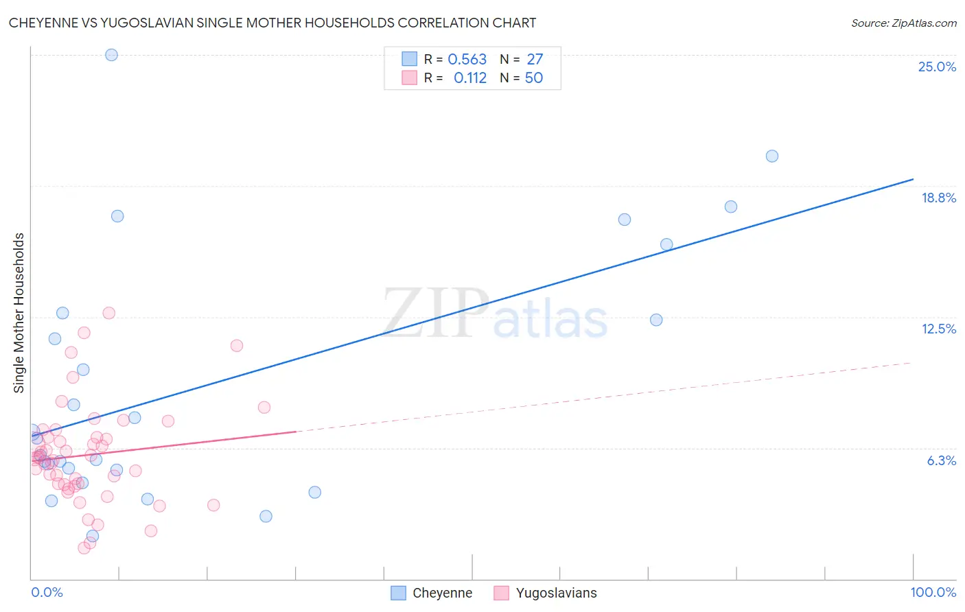 Cheyenne vs Yugoslavian Single Mother Households