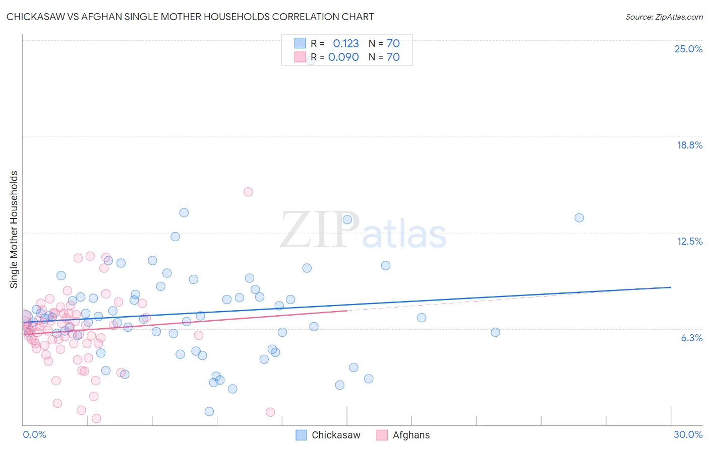 Chickasaw vs Afghan Single Mother Households