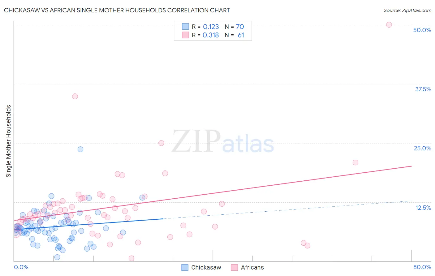 Chickasaw vs African Single Mother Households