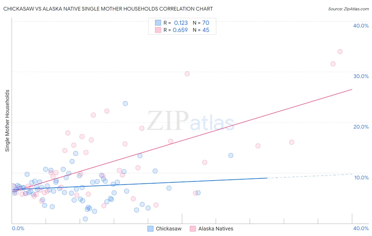 Chickasaw vs Alaska Native Single Mother Households