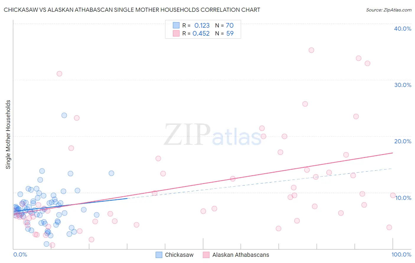 Chickasaw vs Alaskan Athabascan Single Mother Households