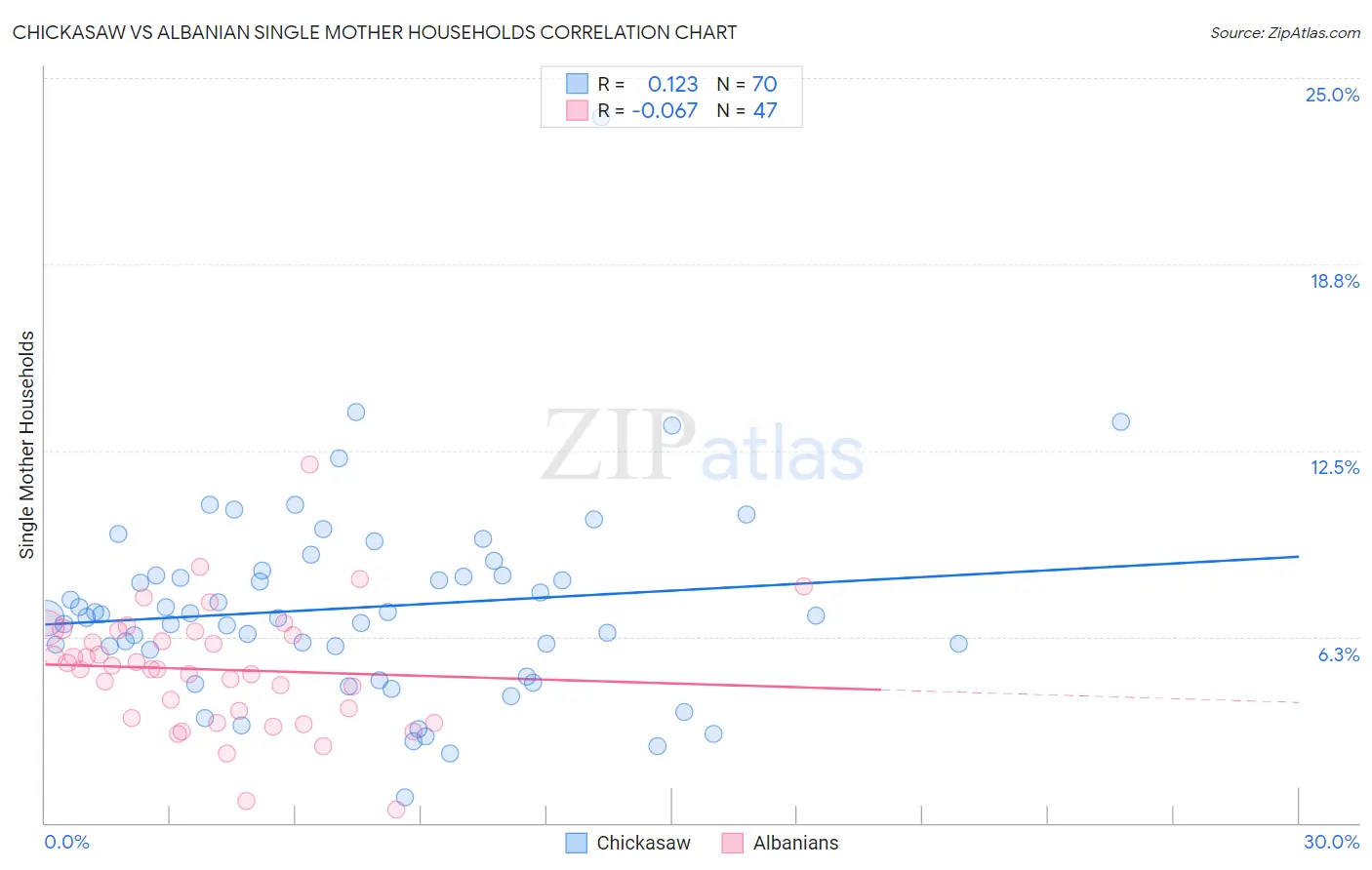 Chickasaw vs Albanian Single Mother Households