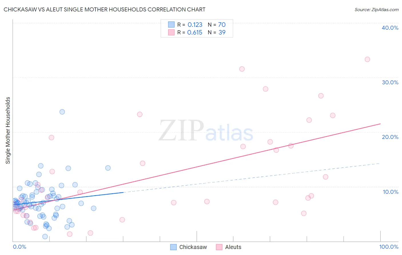 Chickasaw vs Aleut Single Mother Households