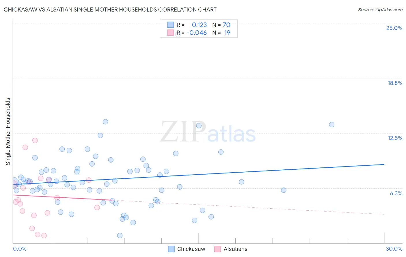 Chickasaw vs Alsatian Single Mother Households