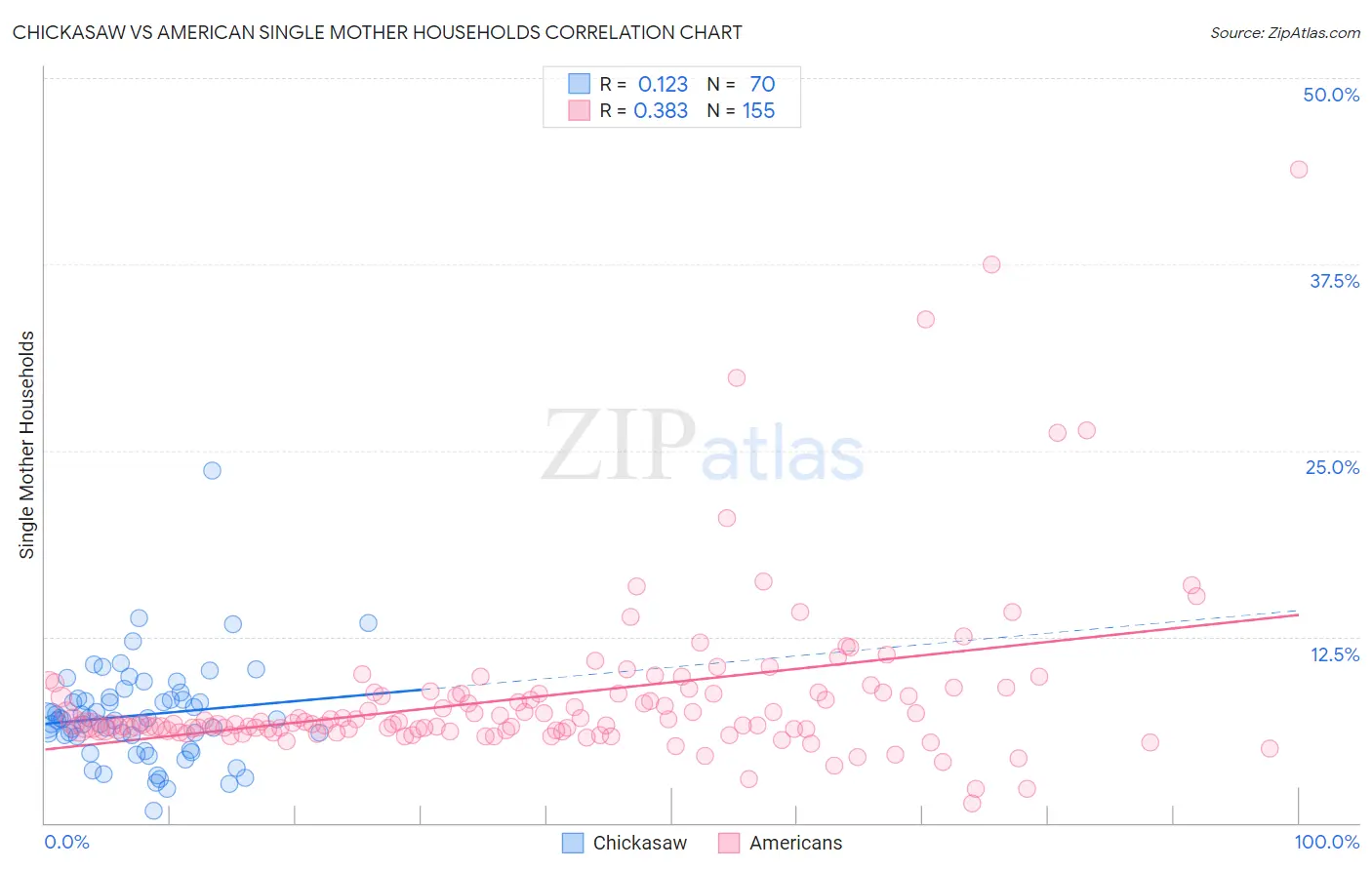 Chickasaw vs American Single Mother Households