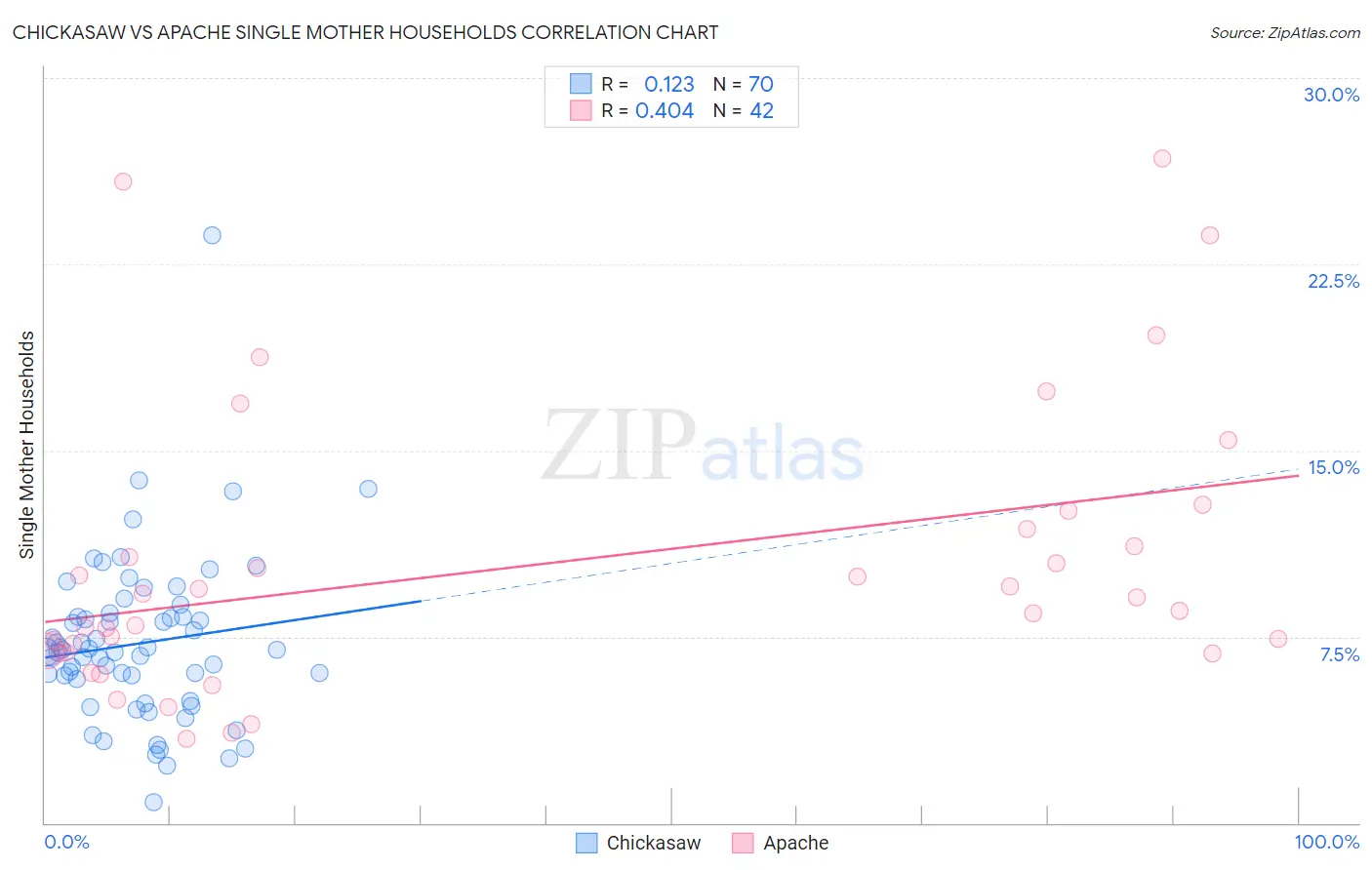 Chickasaw vs Apache Single Mother Households