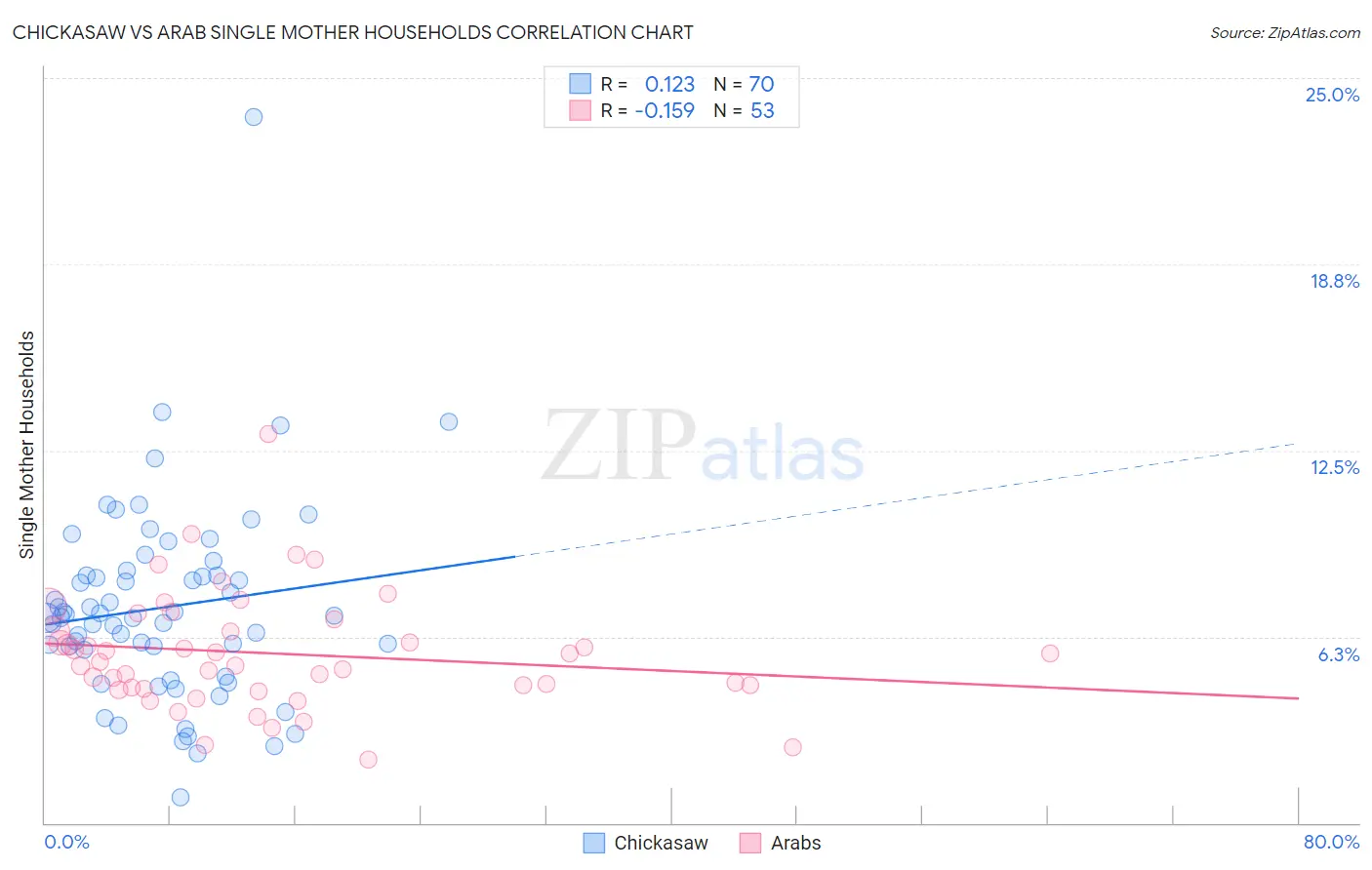 Chickasaw vs Arab Single Mother Households