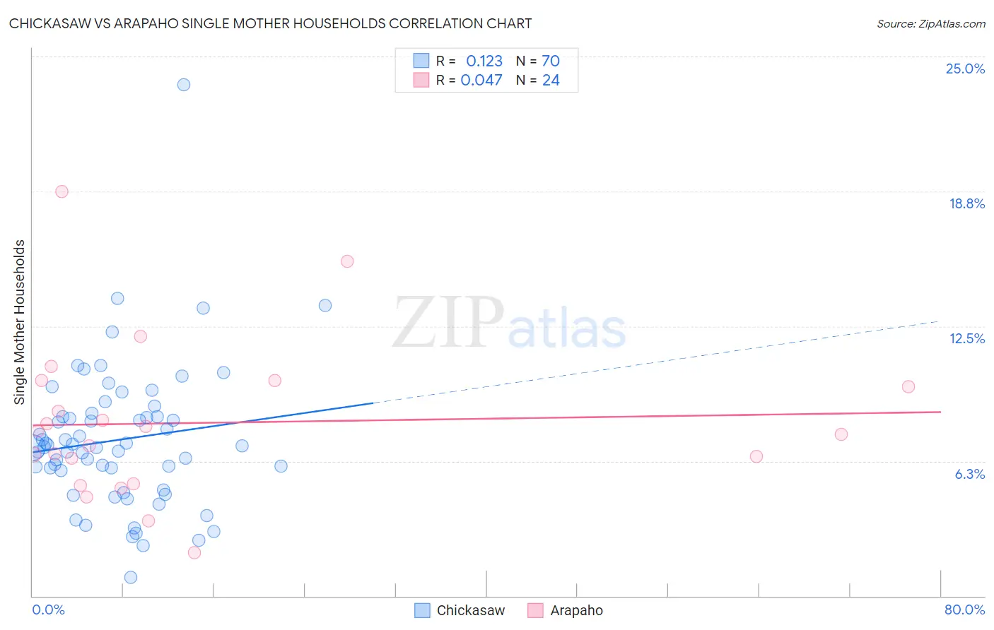 Chickasaw vs Arapaho Single Mother Households