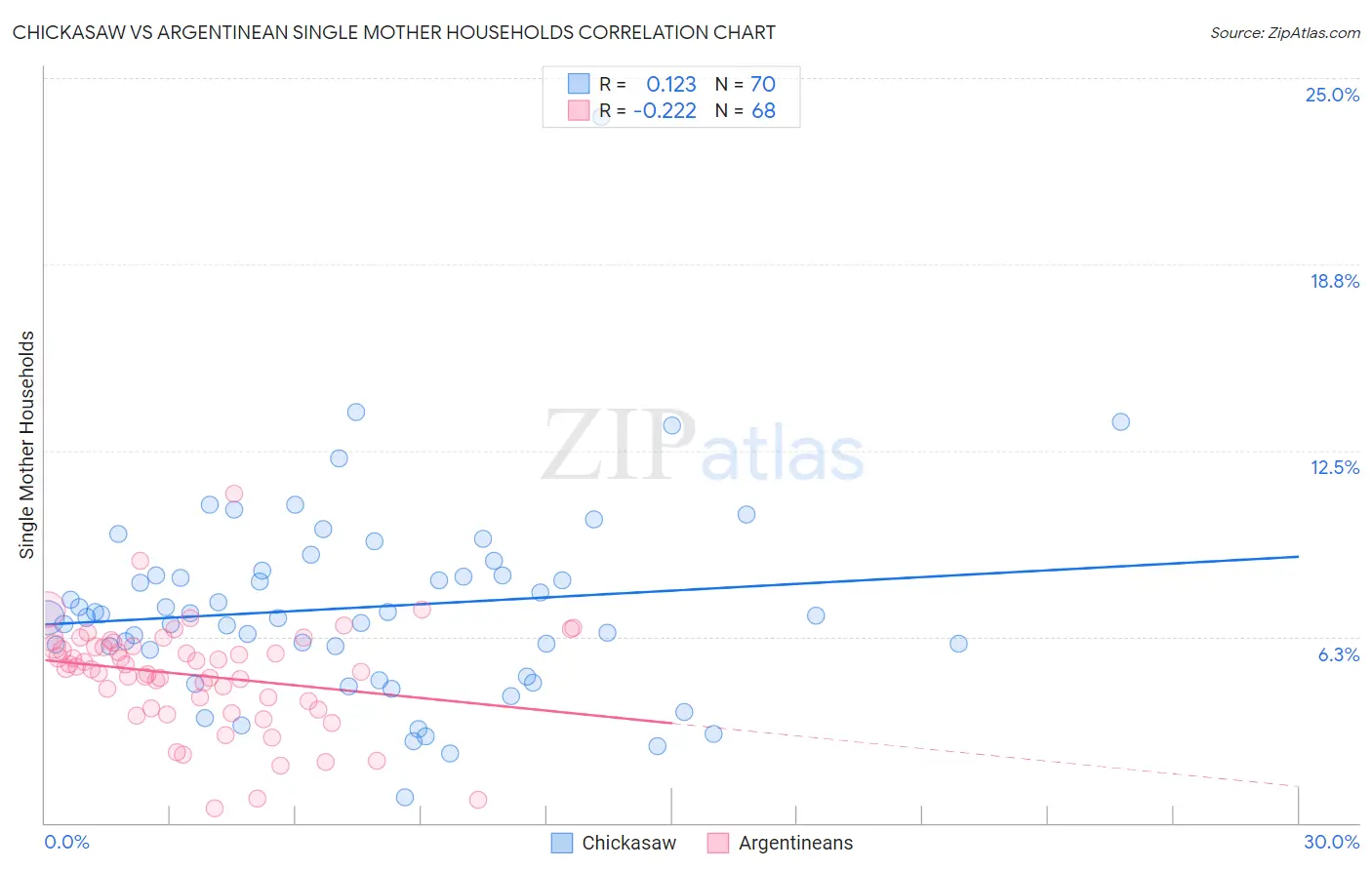 Chickasaw vs Argentinean Single Mother Households