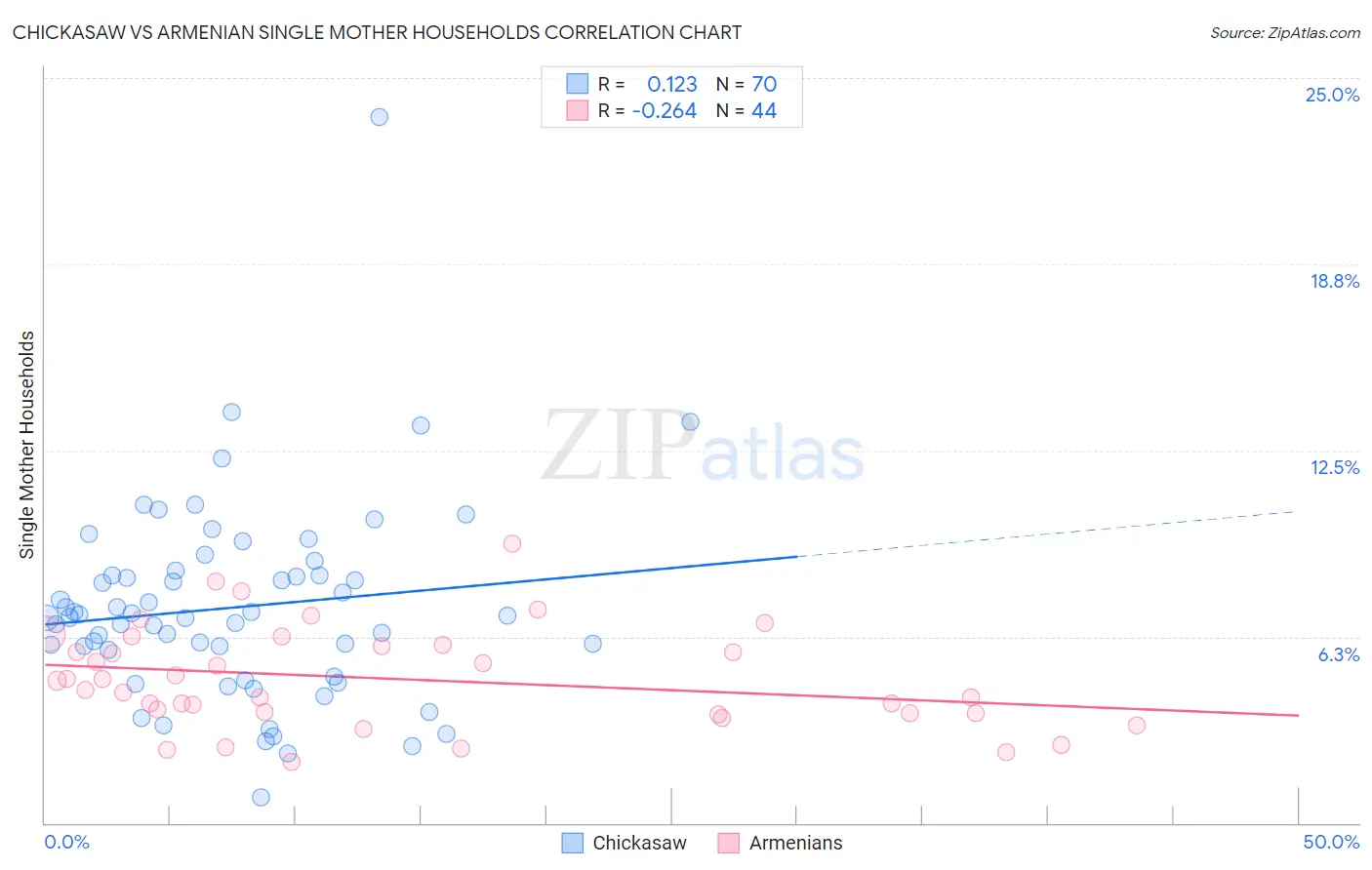 Chickasaw vs Armenian Single Mother Households