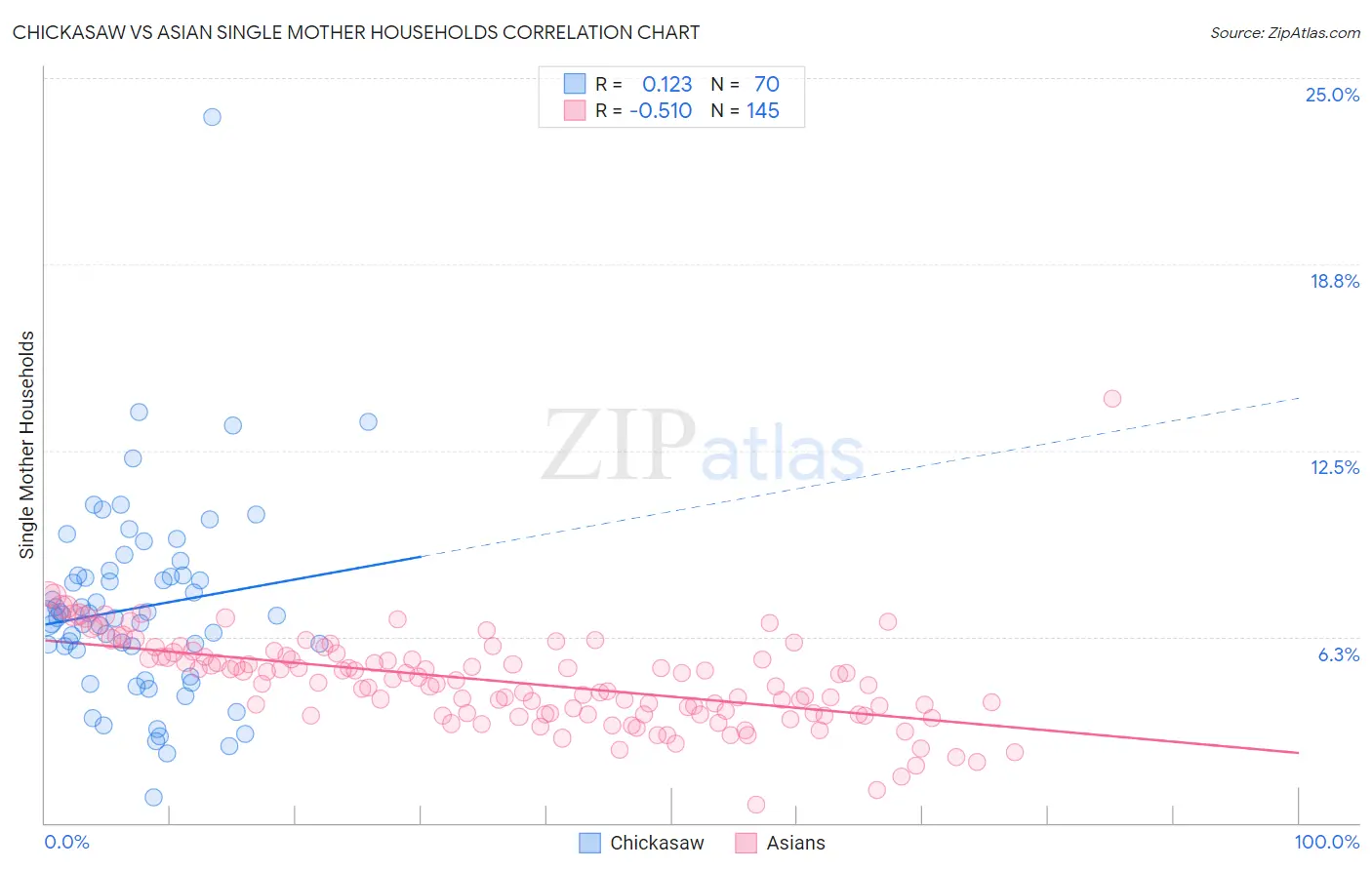 Chickasaw vs Asian Single Mother Households