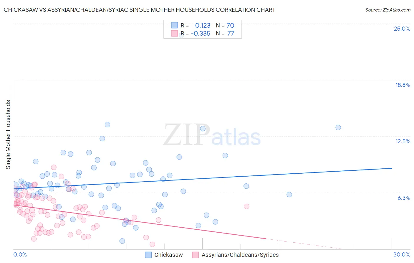 Chickasaw vs Assyrian/Chaldean/Syriac Single Mother Households