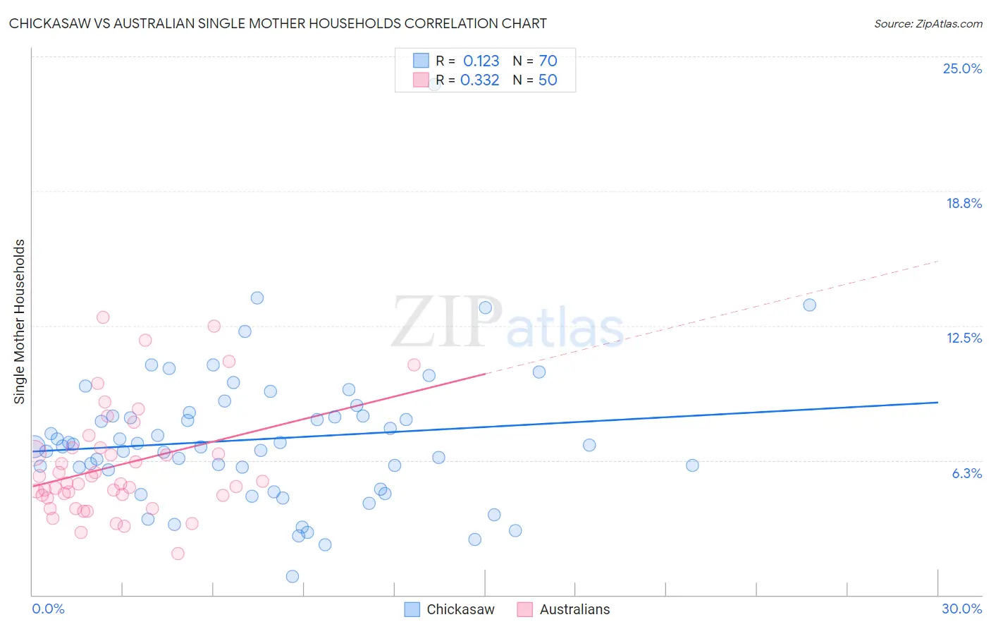 Chickasaw vs Australian Single Mother Households