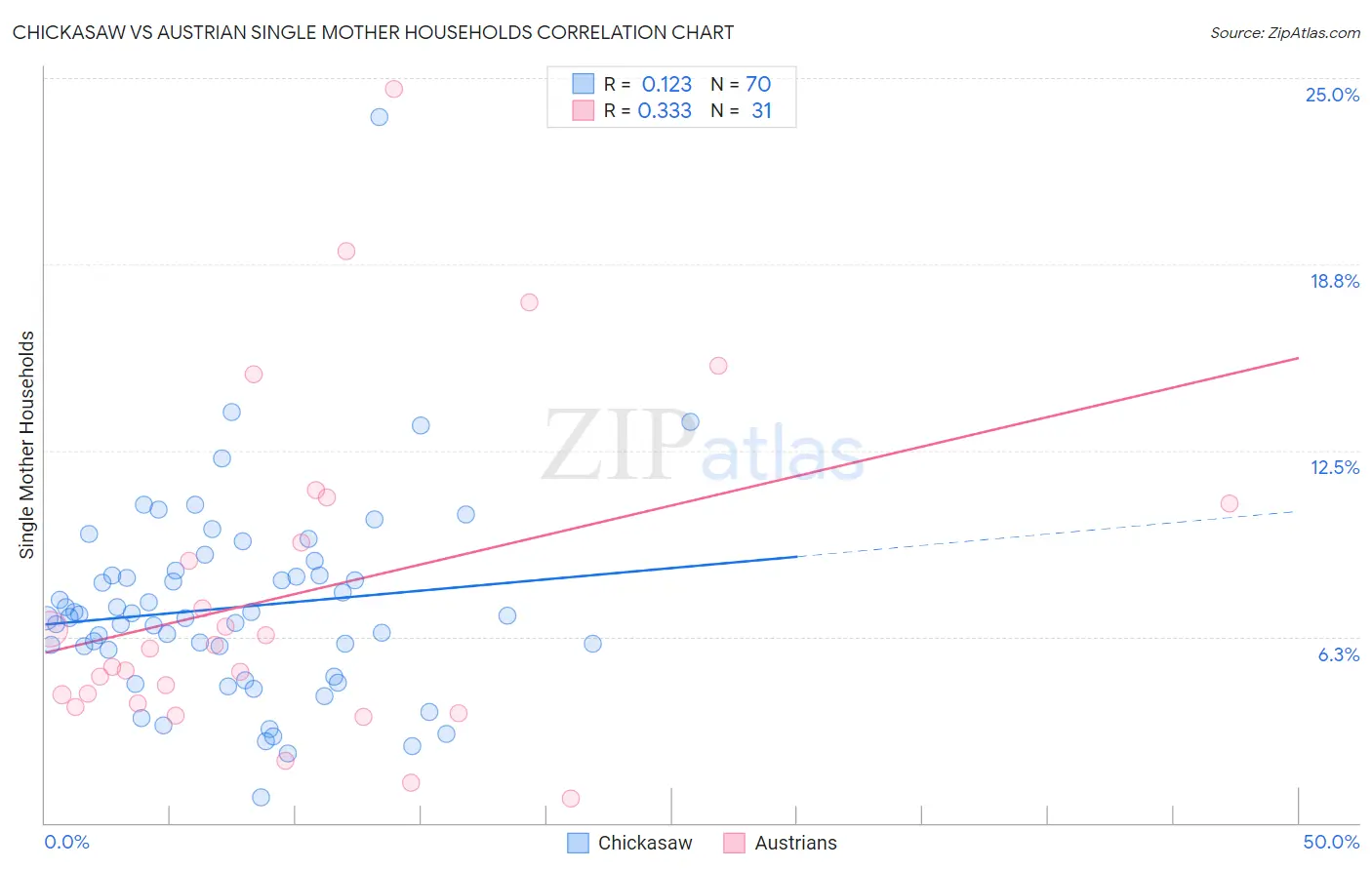 Chickasaw vs Austrian Single Mother Households