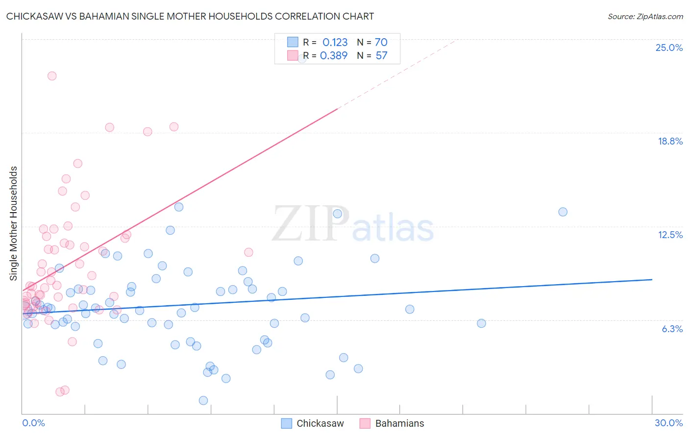 Chickasaw vs Bahamian Single Mother Households