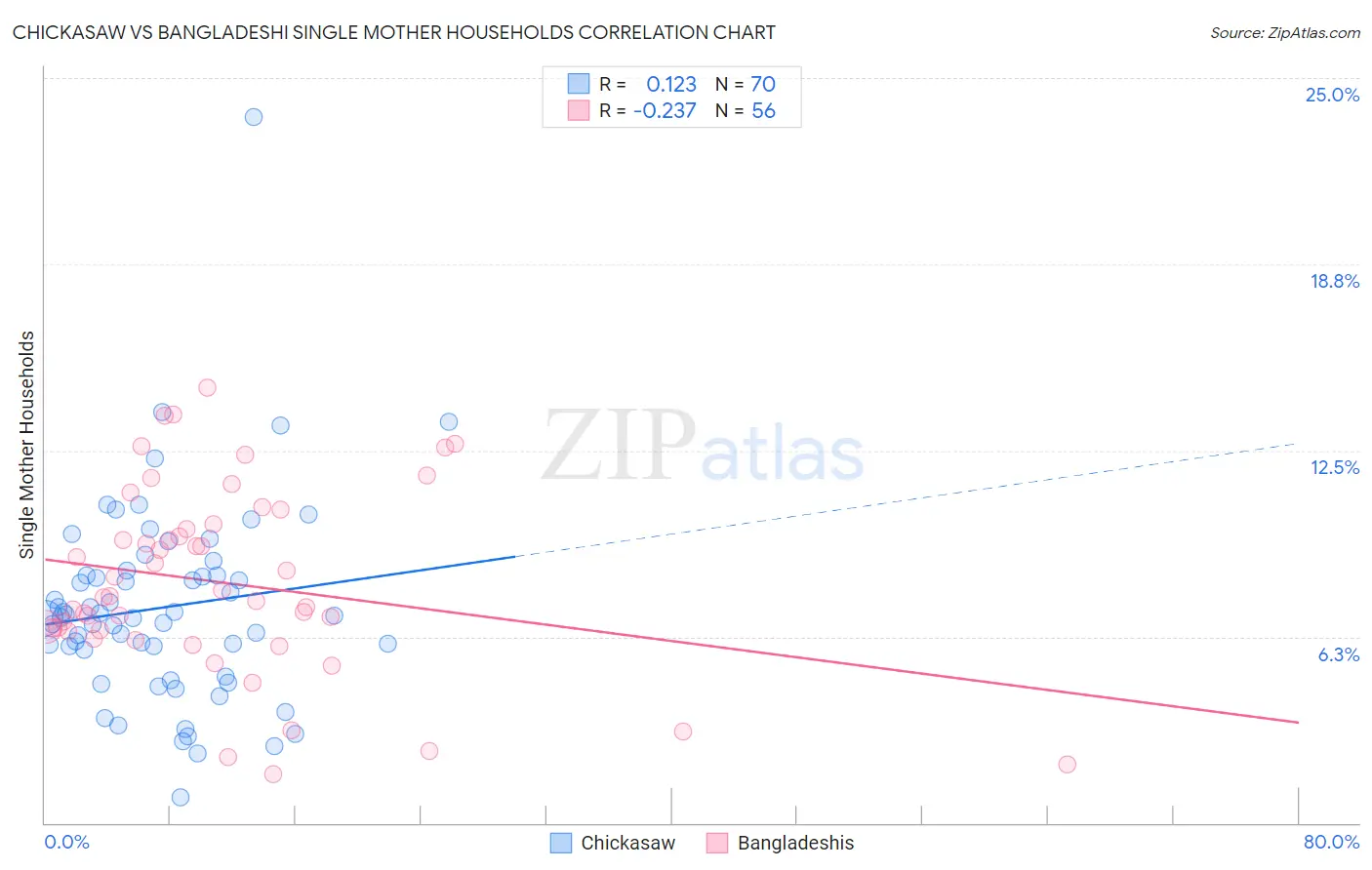 Chickasaw vs Bangladeshi Single Mother Households