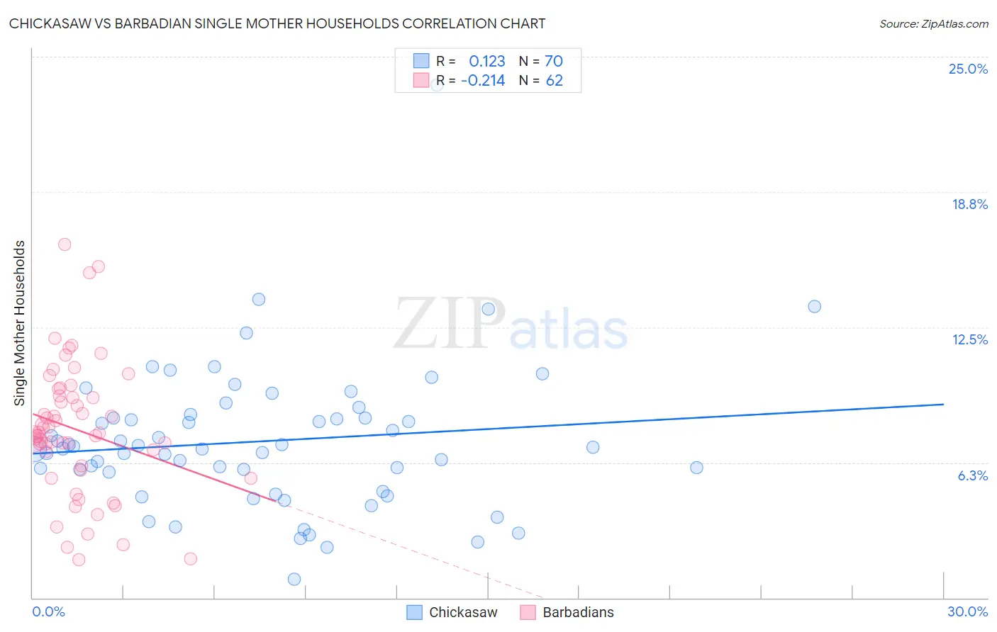 Chickasaw vs Barbadian Single Mother Households