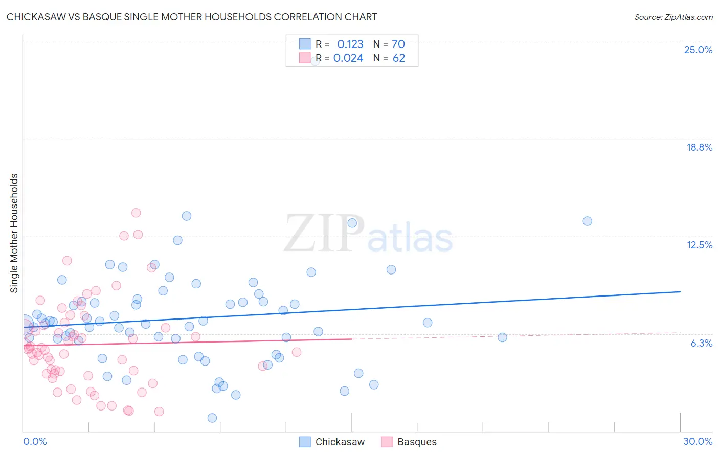 Chickasaw vs Basque Single Mother Households