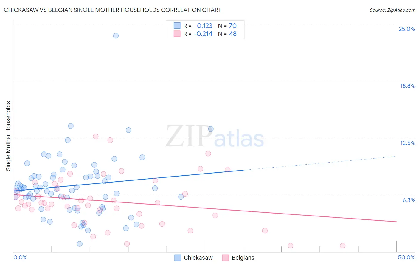 Chickasaw vs Belgian Single Mother Households