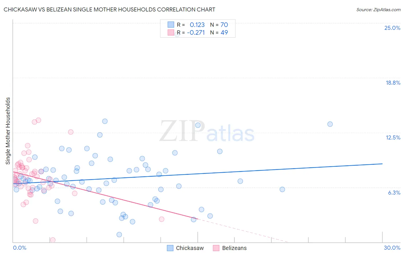 Chickasaw vs Belizean Single Mother Households
