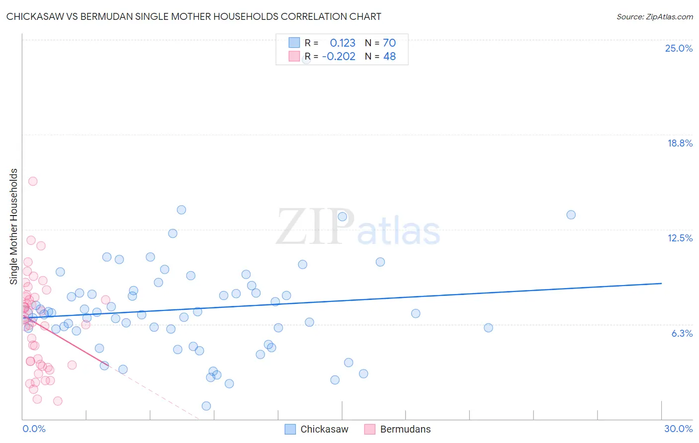 Chickasaw vs Bermudan Single Mother Households