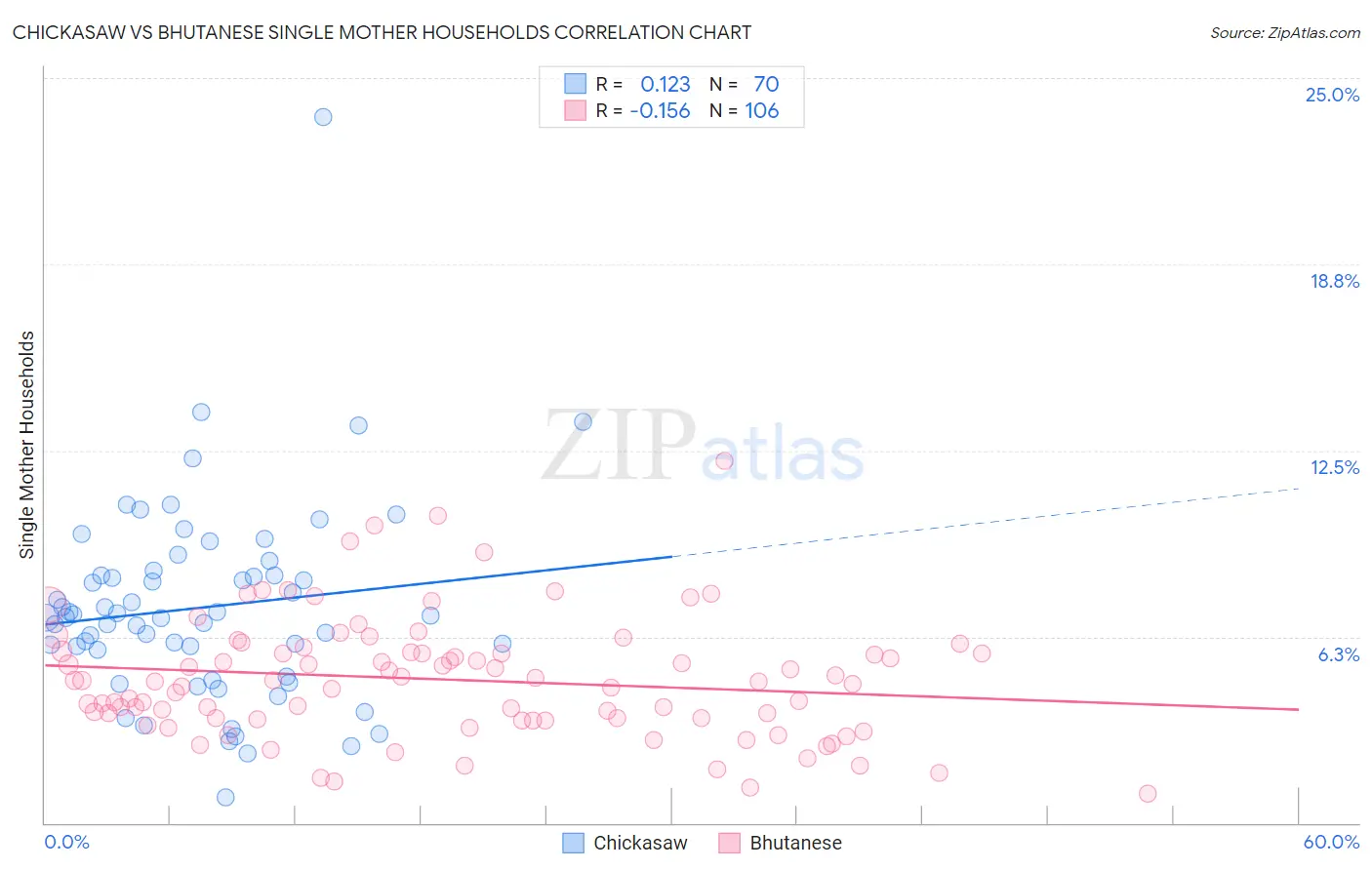 Chickasaw vs Bhutanese Single Mother Households