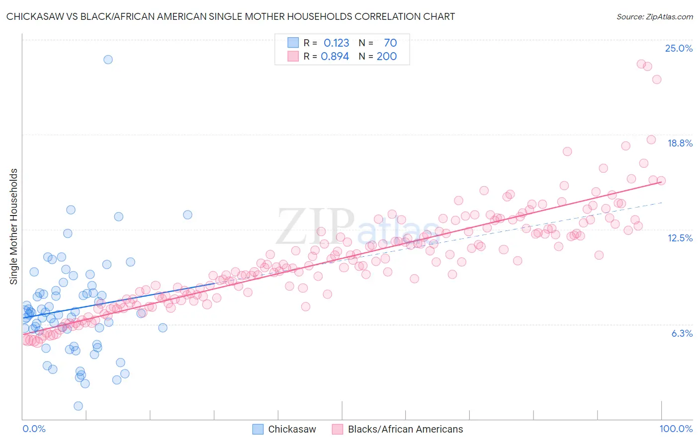 Chickasaw vs Black/African American Single Mother Households