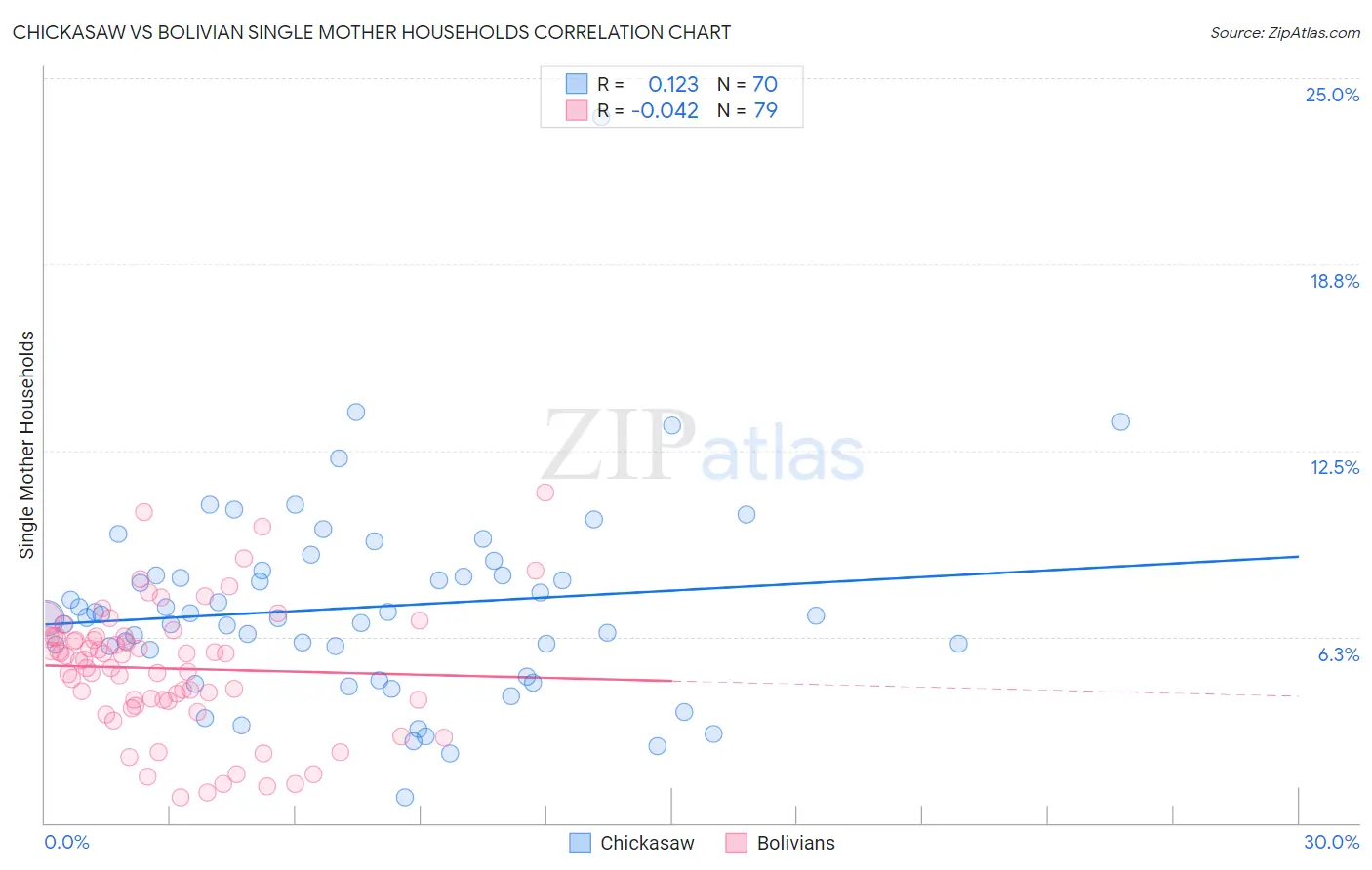 Chickasaw vs Bolivian Single Mother Households