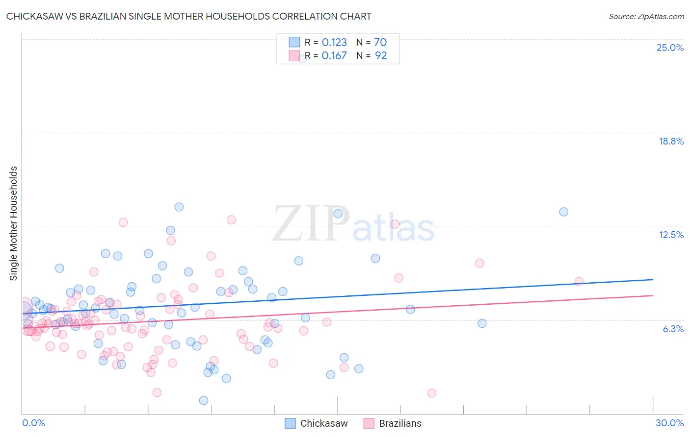 Chickasaw vs Brazilian Single Mother Households