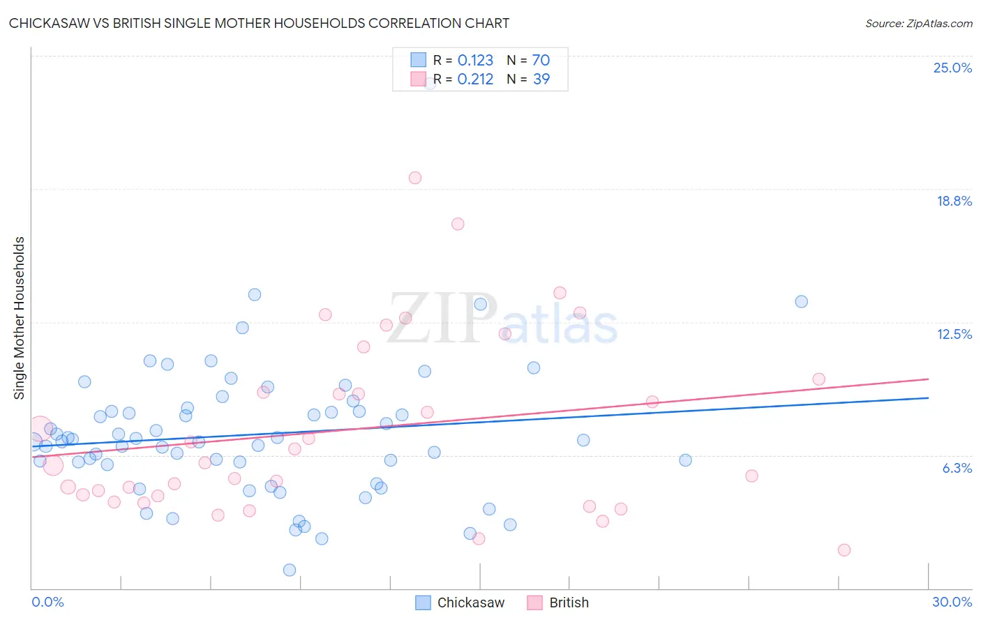 Chickasaw vs British Single Mother Households