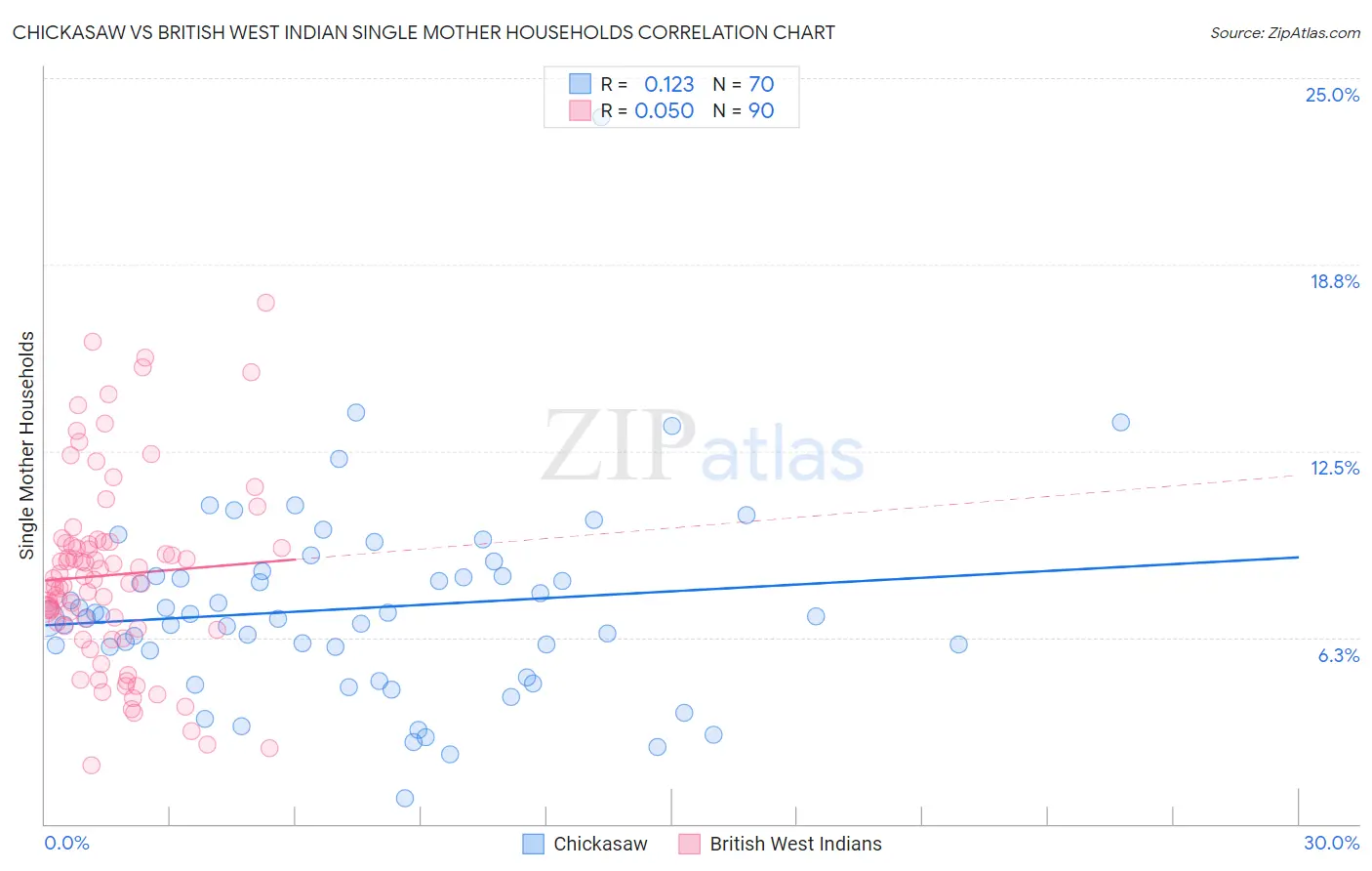Chickasaw vs British West Indian Single Mother Households