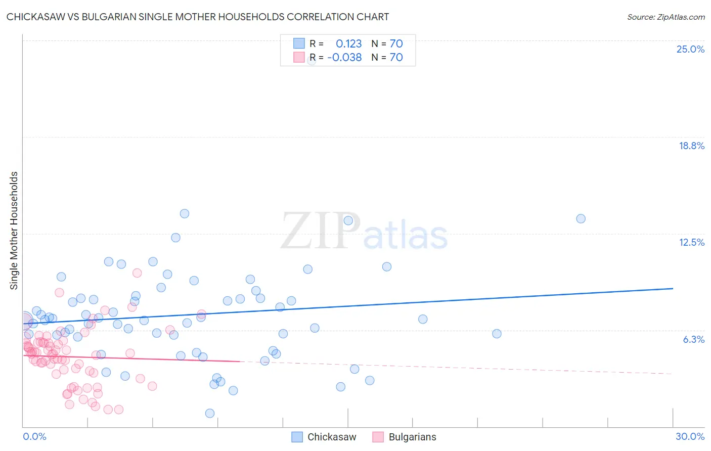 Chickasaw vs Bulgarian Single Mother Households