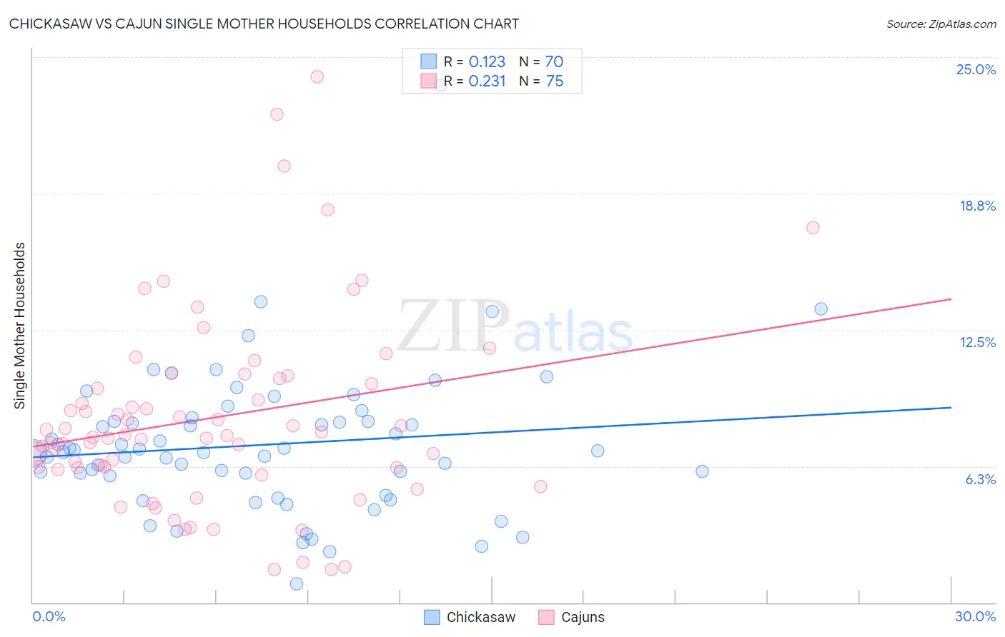 Chickasaw vs Cajun Single Mother Households