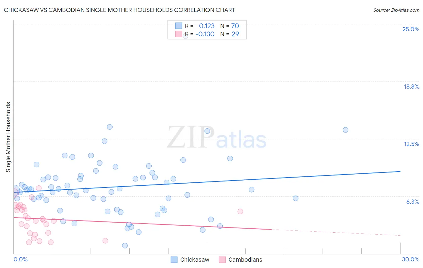 Chickasaw vs Cambodian Single Mother Households