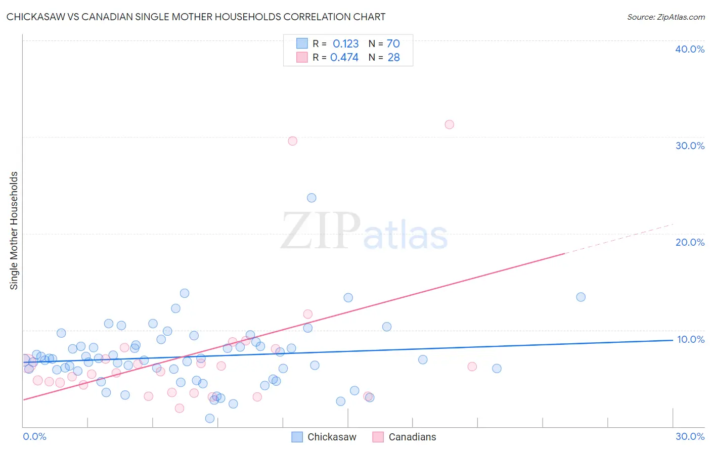 Chickasaw vs Canadian Single Mother Households