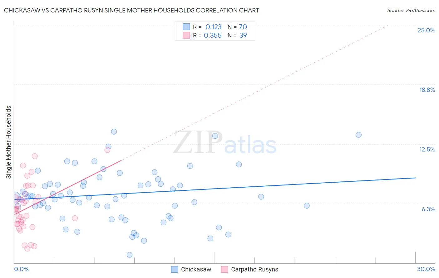 Chickasaw vs Carpatho Rusyn Single Mother Households