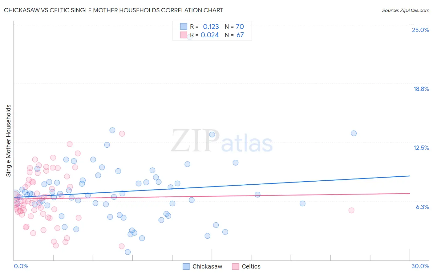 Chickasaw vs Celtic Single Mother Households