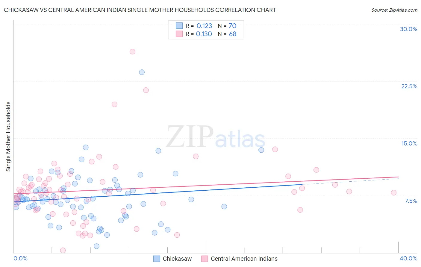 Chickasaw vs Central American Indian Single Mother Households