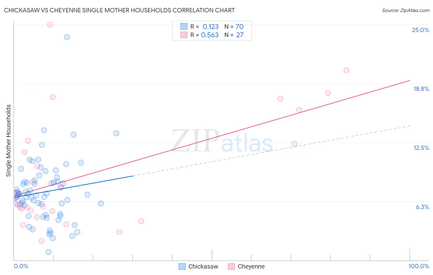 Chickasaw vs Cheyenne Single Mother Households