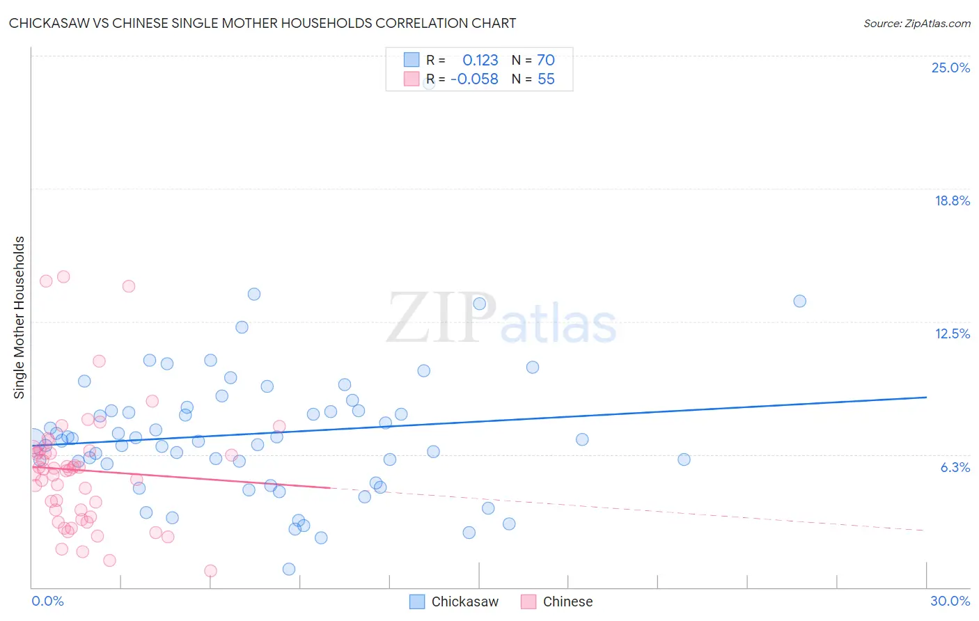 Chickasaw vs Chinese Single Mother Households